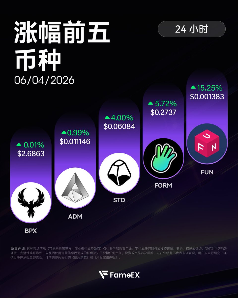 fameexzhn's tweet photo. 🏆 FameEX 平台 24 小时涨幅榜Top 5
1️⃣ $FUN: +15.25%
2️⃣ $FORM: +5.72%
3️⃣ $STO: +4.00%
4️⃣ $ADM: +0.99%
5️⃣ $BPX: +0.01%
👉 开启交易:https://t.co/I2sVMahd4v 👈
@FUNtoken_io @Four_FORM_ @Stake_Stone @adamant_im
#FUN #FORM #STO #ADM #BPX https://t.co/tz2qnGZ7yS