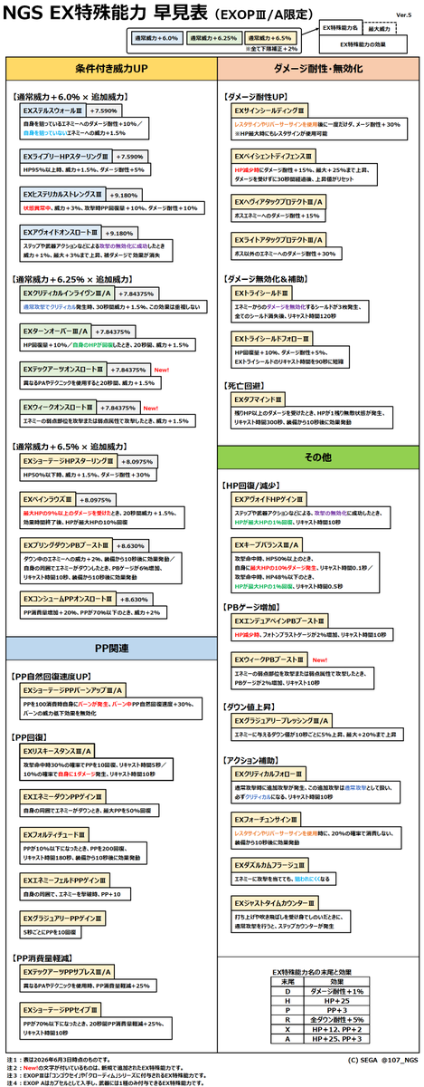 107_NGS's tweet photo. EX特殊能力(EXOPⅢ/A)の早見表＆組み合わせ例と合計威力表。

どの組み合わせの合計威力が高いか比較する為に、今回は組み合わせパターン表も作成。

実現可能な組み合わせから困難な組み合わせまで一通りを網羅。

高威力のアヴォイドオンスロートはアドラスパーフェクションで対応可能。

#NGS #EXOP https://t.co/yA8xFoiI7A