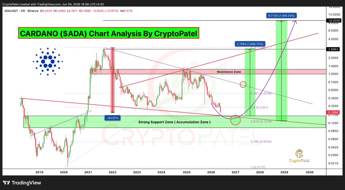 CryptoPatel's tweet photo. $ADA Just Lost $0.20 For The First Time In Five Years: What Next Plan For Trader?

Hoskinson Says He's "Taking A Break" And Warns Of A "Wave Of Failures." Summit Cancelled. Treasury Votes Rejected. Down ~86% Since December 2024 and -94% Down From ATH.

This Is Exactly The Kind Of Max-Pain Moment Smart Money Waits For.

Accumulation Zone: $0.19 to $0.10
Targets: $1 ⮕ $3 ⮕ $5 ⮕ $10

Be Clear: This Is A Very High Risk Zone. But High Risk Is Where 10x To 20x Returns Get Made.
Blood On The Street. Take Notes.

NFA & ALWAYS DYOR

@Cardano