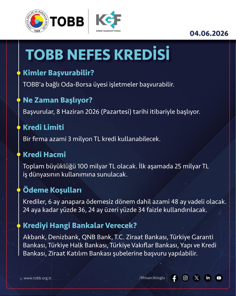urguptso's tweet photo. Değerli Üyelerimiz,
 
TOBB, Kredi Garanti Fonu (KGF) ve anlaşmalı bankaların iş birliğiyle hayata geçirilen TOBB Nefes Kredisi kapsamında işletmelerimizin finansmana erişimini destekleyecek yeni kredi programı başlıyor.  ++ https://t.co/Kuu1jmrAfD