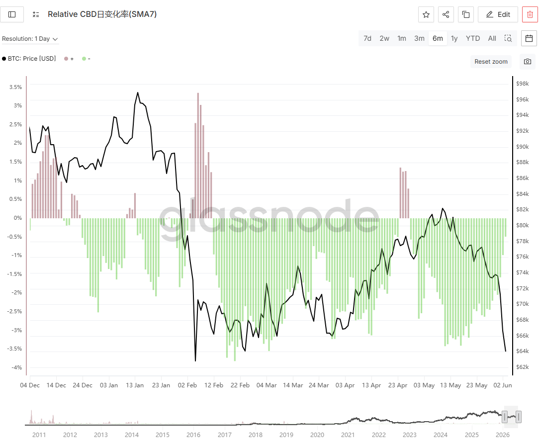 _InvResearch's tweet photo. $BTC 暴跌给出的信号，看似恐惧，但看下面分享的四个图，当前的 $BTC并不悲观（今日亚盘再次放量下行，明日再更新）

图1：积累趋势评分0.5，大于本轮周期触及60K时的0.46分。（积累趋势强于2月份下探60K时）

图2：已实现盈利昨日创下本轮周期最低值。（比2月份下跌值更低，说明盈利筹码惜售情绪非常浓厚）

图3： 本轮下跌中LTH的减持规模明显小于2月份下跌（与图2可以互为印证）

图4：CBD（Coin Blocks Destroyed）派发在下跌中依然保持低派发，说明早期筹码抛压枯竭（可与图2、3互为印证）