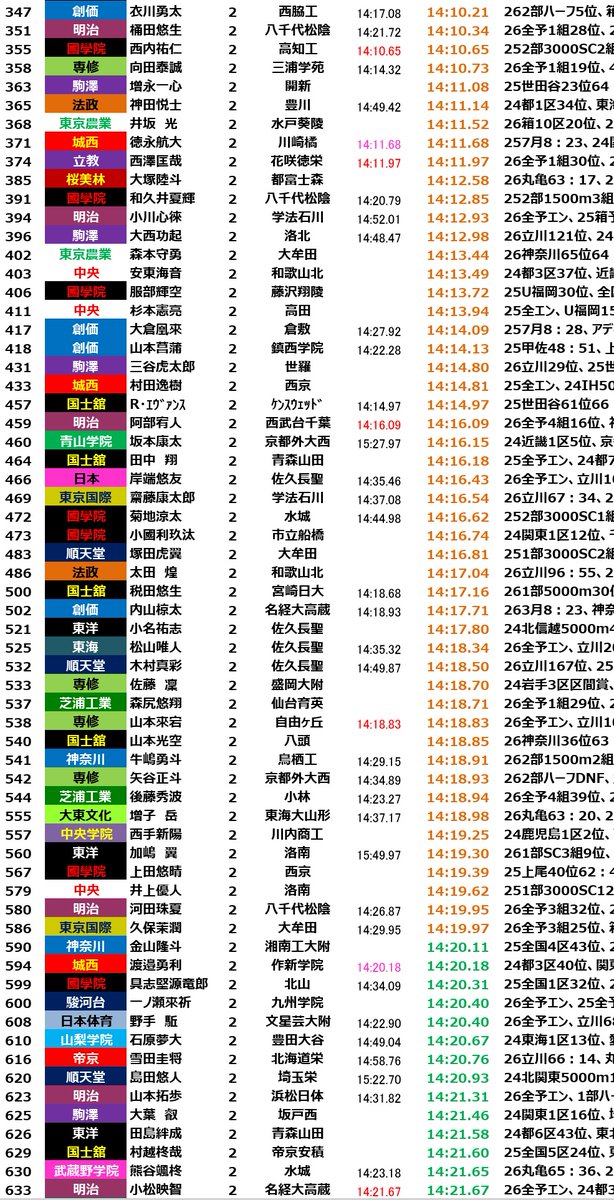 Realimpact2019's tweet photo. 5月末 日体大記録会終了時点
5000ｍ大学2年生まとめ①

※対象:データベース登録の関東地区のチーム･個人
※No.は全学年順位 https://t.co/uTOd7Ibvl6