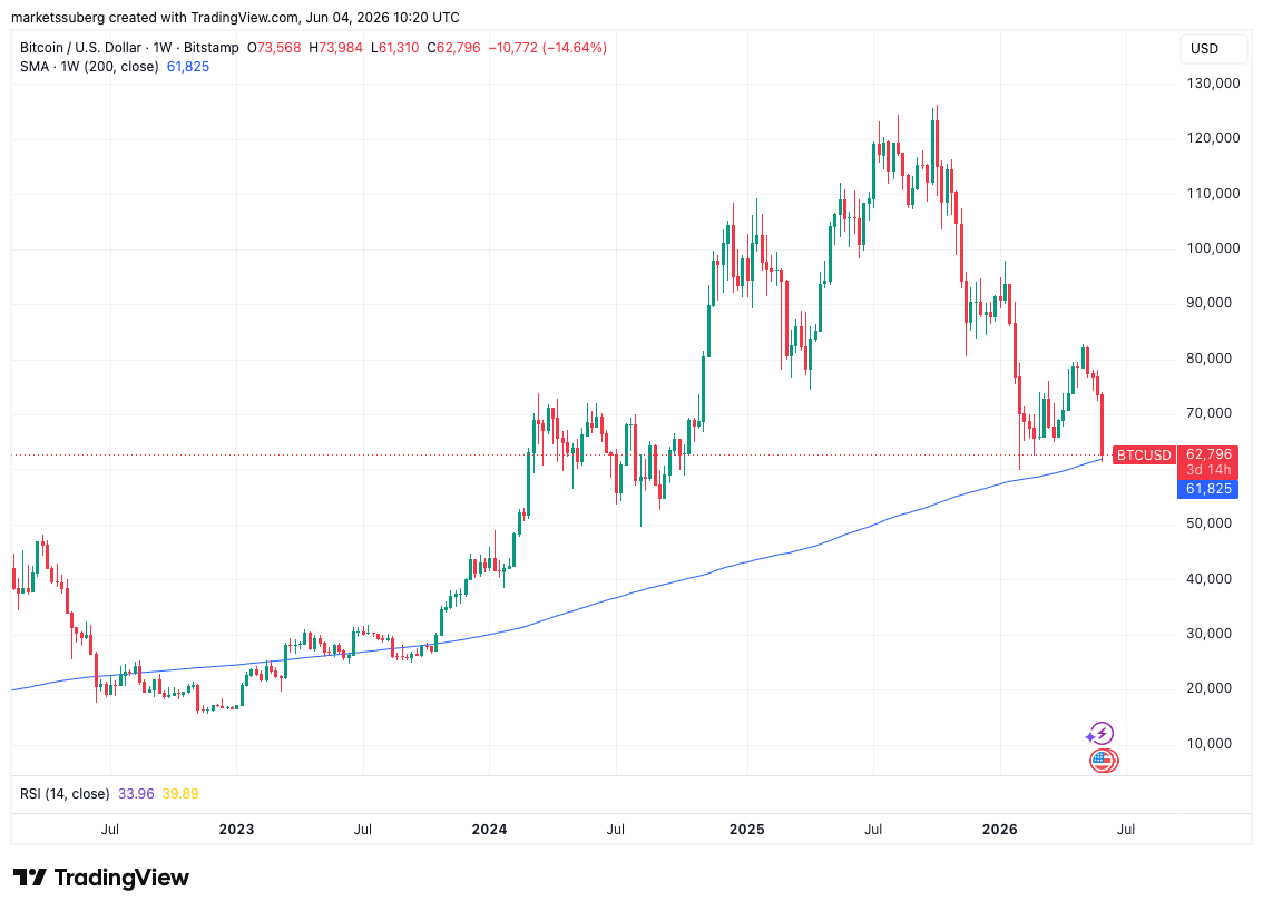 BitcoinNewsCom's tweet photo. Bitcoin revisits its 200-week simple moving average for the first time since October 2023. https://t.co/CQgGp8fORQ