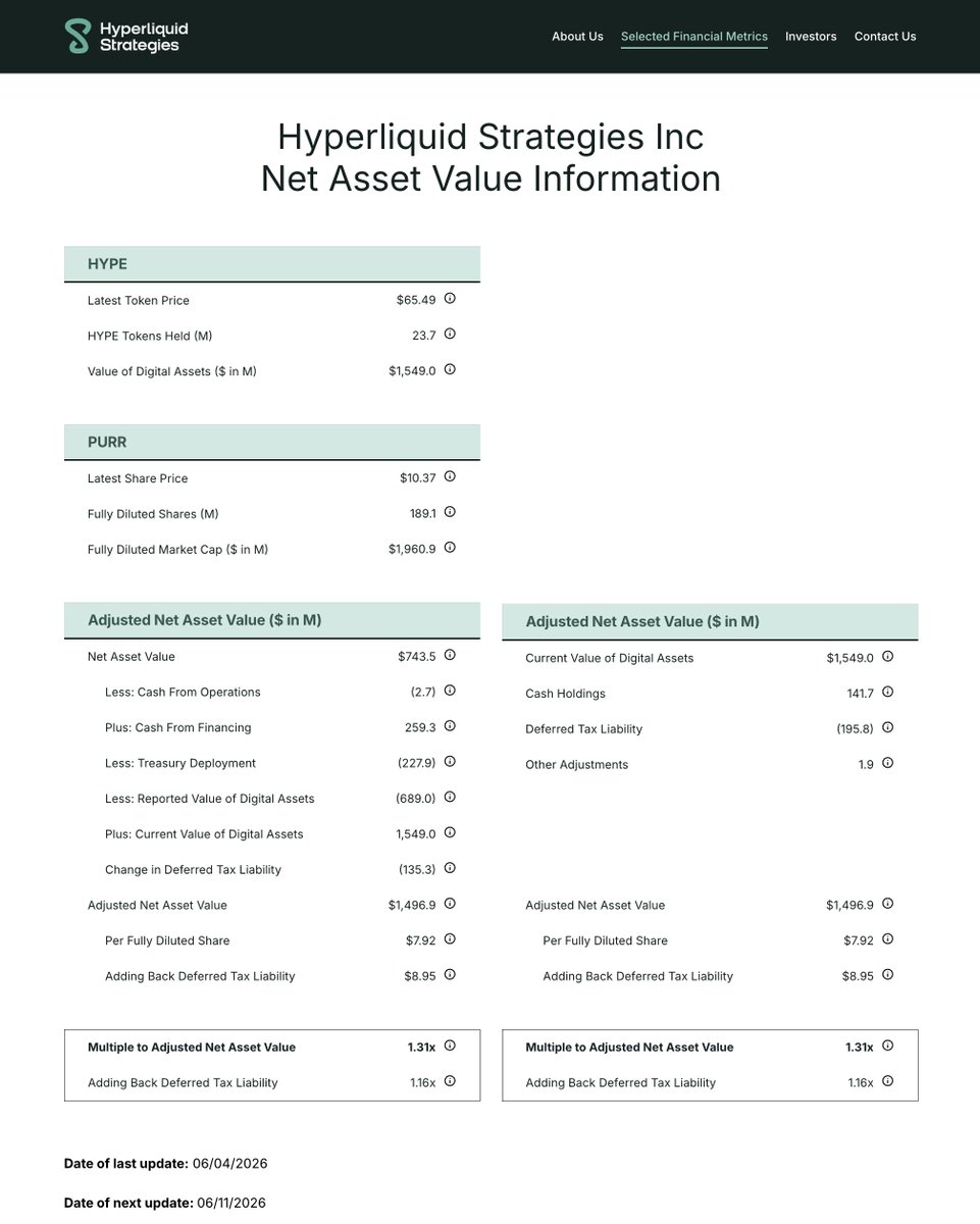 cerealbase's tweet photo. Big week for $PURR (but not for DAT buyers)

- Shares diluted 4.1%
- NAV down 6.3%
- NAV premium increased (1.23x ➛ 1.31x)

tldr: If you held HYPE directly you just ate the drawdown. If you held PURR you ate the drawdown plus the dilution.

Just buy HYPE https://t.co/cKLiYoJj1c