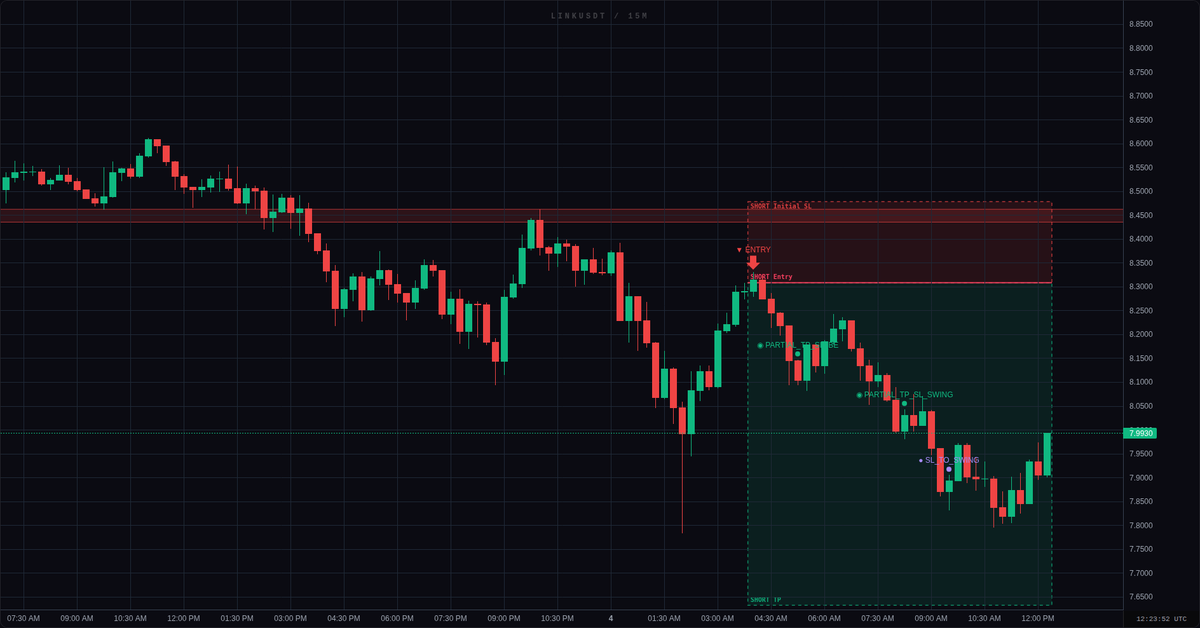 LiquidMindX's tweet photo. 📊 UPDATE: #LINKUSDT SHORT 4H/15m
🚪 FULL CLOSE — position exited
💰 PnL: +1442.70 USDT

Thesis played out; price broke below support, securing full gains.

#LiquidMind #LINKUSDT #ShortSqueeze

Chart: LiquidMind Terminal https://t.co/nD7vRjXxkc