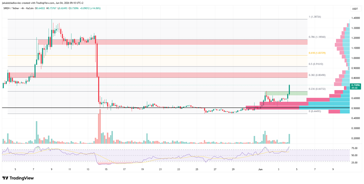 beincrypto's tweet photo. 3. Siren - siren-2:native 

siren-2:native led the group with a 27% rally.

Price broke above a key resistance zone near $0.66 and is now targeting $0.80.

The strongest support remains around the $0.50 area where buyers previously stepped in. https://t.co/7B329GBQUk