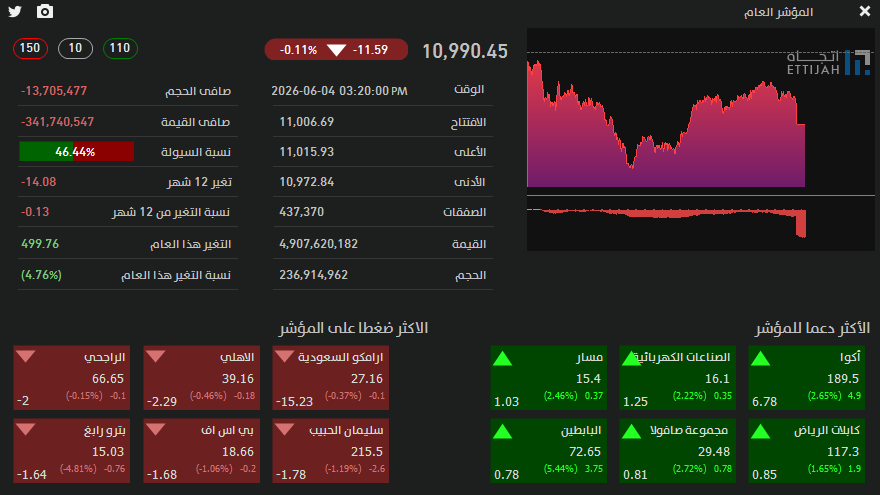 EttijahSA's tweet photo. أغلقت تداولات اليوم على انخفاض بلغت نسبته 0.11% في المؤشر العام، بإغلاقه عند مستوى 10990.45 نقطة. بلغ إجمالي السيولة اليوم حوالي 4.907 مليار ريال، نتج منه آخر لحظات التداول صافي سيولة سالب مقداره -341 مليون ريال. #تداول #تاسي #سوق_الاسهم #السعودية. https://t.co/3pGEzegt70