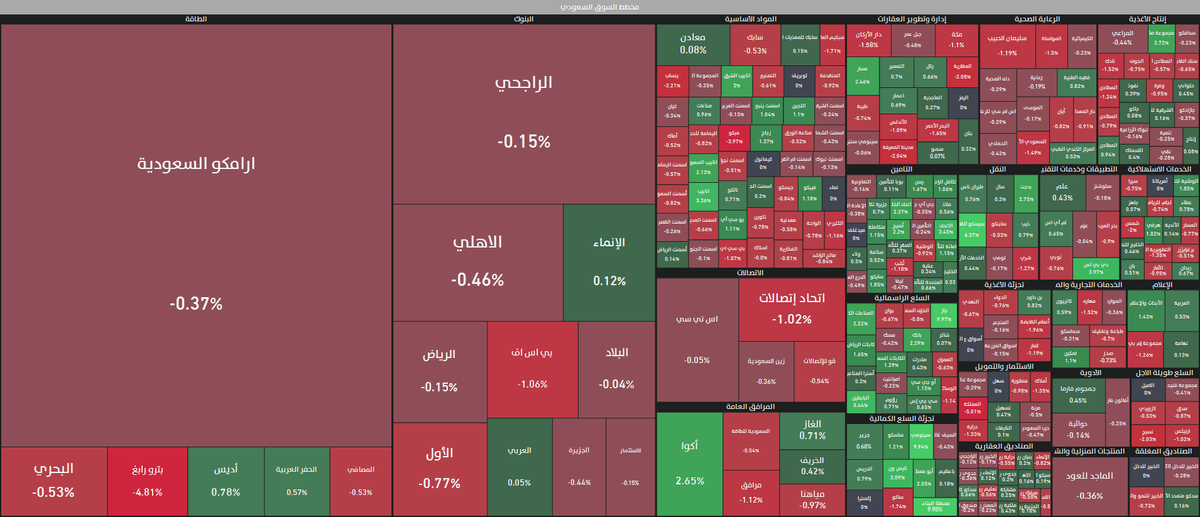 EttijahSA's tweet photo. الشركات الأكثر ضغطاً على المؤشر العام من الشركات الـ 150 التي انخفضت اليوم هي: ارامكو السعودية والأهلي والراجحي، إلى جانب سليمان الحبيب وبي اس اف وبترورابغ، وكذلك اتحاد اتصالات والأول، وأيضاً دار الأركان وسابك. #تداول #تاسي #سوق_الاسهم #السعودية. https://t.co/utOApvdkzX