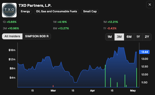 CEOStockWatcher's tweet photo. Bob Simpson continues to buy TXO Partners $TXO https://t.co/B61fwJ8c8k