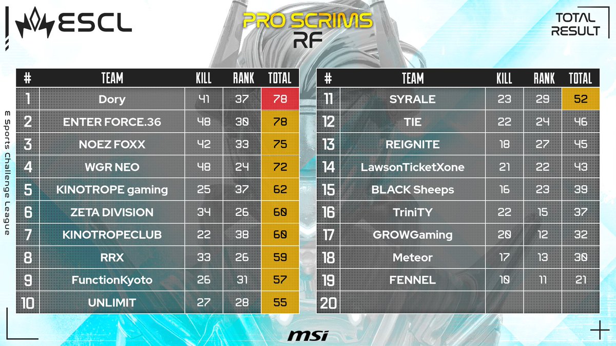 ESCL_GG's tweet photo. ▶️ESCL Apex Legends Pro Scrims 6/4 【RF】 Result #ESCL_GG https://t.co/GWrMFors7R