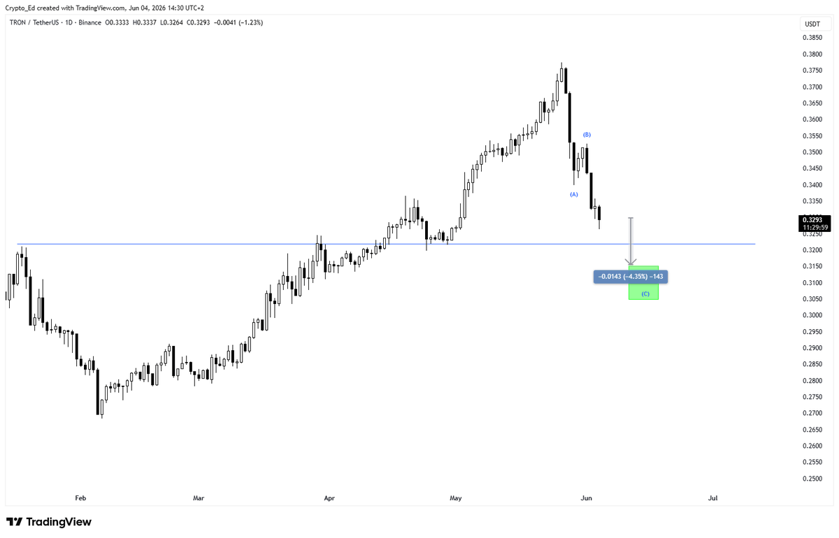 Crypto_Ed_NL's tweet photo. 3 alt coin charts I shared in the group a few days ago, looks like the expected path is unfolding 

Keeping an eye on those green boxes as possible reversal areas.

$TRX 
$TAO 
$ZEC https://t.co/b7xPCcWsM0