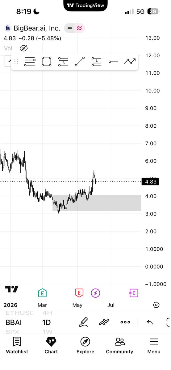 AnalysisProsper's tweet photo. https://t.co/4EtKCcXJz5 is a publicly-traded technology company (NYSE: BBAI) that specializes in AI-powered decision intelligence, computer vision, and cybersecurity.
Cybersecurity being the future this would be considered a very good long term investment with no regrets. https://t.co/nfn69KPHeV