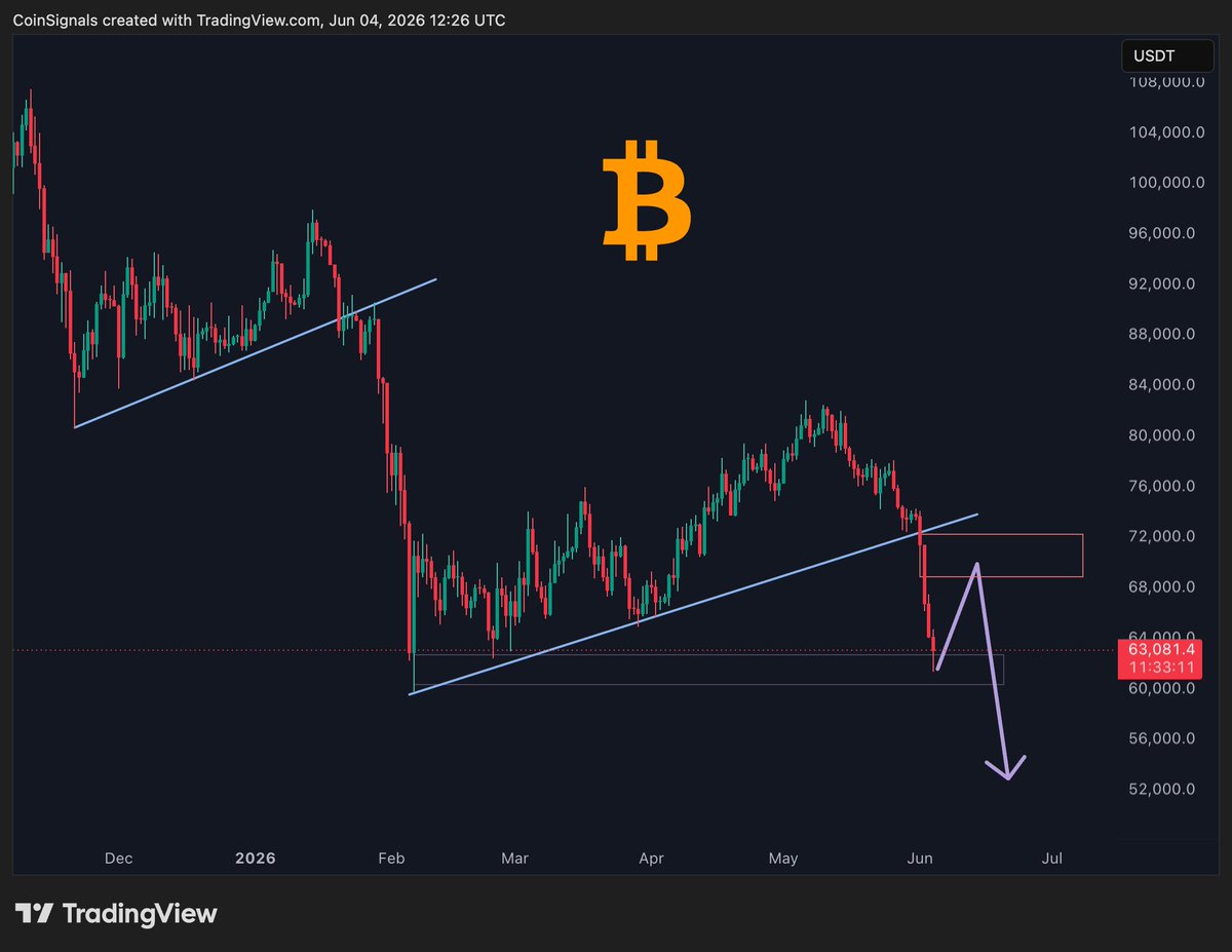 CoinSignals_'s tweet photo. #BTC Ideal scenario bounce up from here $61k -$62K to take out some late shorts before heading lower. https://t.co/WSEL5NVA92