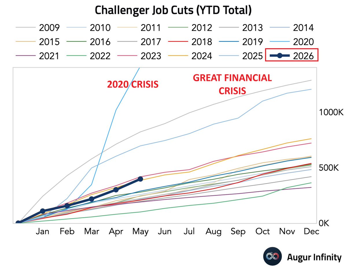 GlobalMktObserv's tweet photo. 🚨US job cuts are rising at an alarming pace:

US employers announced 97,006 job cuts in May, up +16% MoM and +3% YoY, the highest monthly total since May 2020, according to Challenger, Gray and Christmas.

This marks the 3rd consecutive monthly increase, with cuts more than DOUBLING from 48,307 in February.

Year-to-date, US employers have announced 397,755 job cuts in 2026, tracking as the 5th largest through May since the Global Financial Crisis, behind only 2009, 2020, 2023, and 2025.

The US labor market is showing cracks that the headline numbers are not fully capturing.