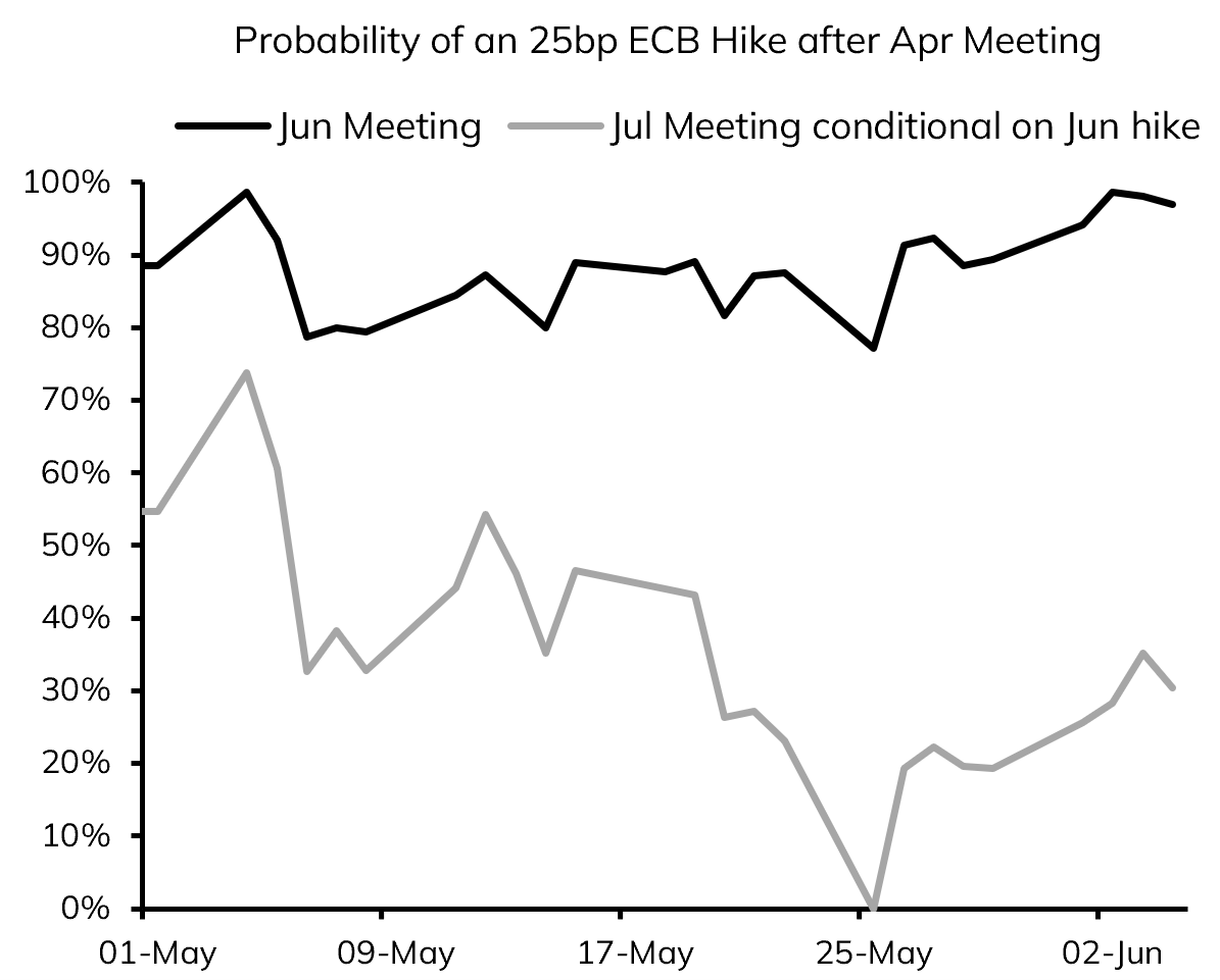 LButtiglione_'s tweet photo. Markets are turning increasingly hawkish on central banks, as we have been arguing. Pricing of back-to-back ECB hikes has increased, from 0% last week, to 30%. Meanwhile, that of a Sep Fed hike, our modal view, is on the rise, now at 25%. We think both still possess upside. https://t.co/I2I86f62pq