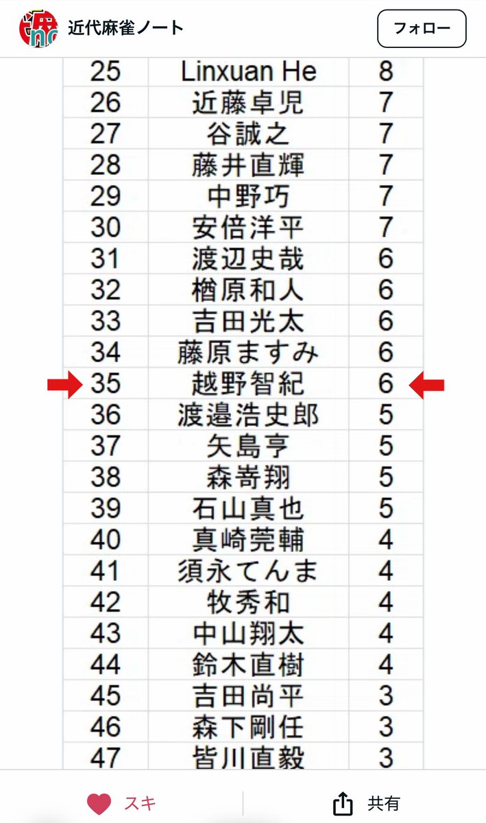 koshishi0610's tweet photo. 【31】越野智紀です。
たくさんの投票ありがとうございます🙇‍♂️

投票していただいた川上レイ様・太田寛子様・近代麻雀購入のため複数の店舗を周っていただいたゾエ様、その他多数の皆様、本当にありがとうございます。

49位→35位🎉

14ランクの大幅アップで目標の26位が見えてきました！

日本プロ麻雀連盟チャンネルのCMでたっつあんが接待を受けているのを発見したので竹書房のビル破壊しにいきます！