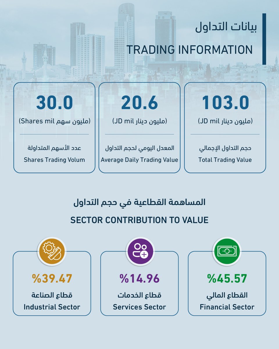 ASEofficialJo's tweet photo. للإطلاع على ملخص التداول الأسبوعي: https://t.co/l3LtfzW54h
To know more about the weekly statistical summary: https://t.co/UtmiV6bN83
@PrimeMinistry
@visionjo
@MoPIC_Jordan
@moin_gov_jo 
#الملخص_الأسبوعي #السوق_المالي #استثمار #WeeklySummary https://t.co/rhJzXDNVFL