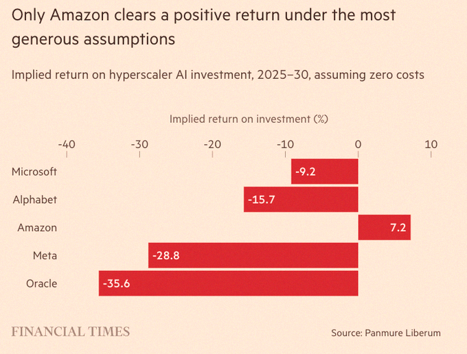 ace10747's tweet photo. According to the Financial Times, most big tech AI investments aren’t paying off yet. Returns are still in the red for hyperscalers. 💸
https://t.co/NljQqFVhTR https://t.co/uNAMZv5BMj