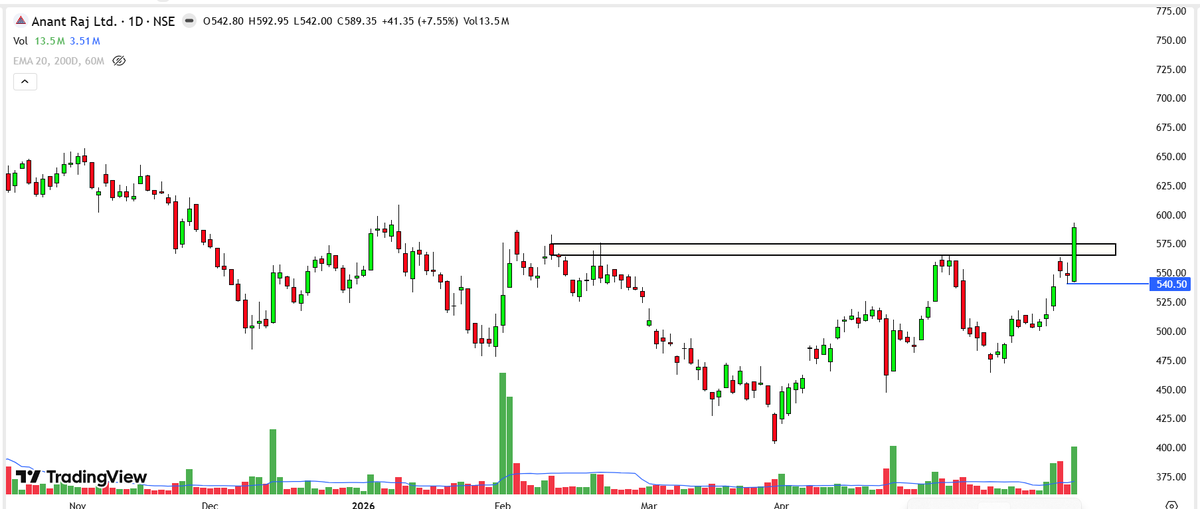 devanesachin's tweet photo. #AnantRaj Daily Chart CMP 589
👉🏻Breakout Levels 563-575
👉🏻Weakness Below 540
#swingtrades #Trading #keeponradar https://t.co/uUKszPvljn