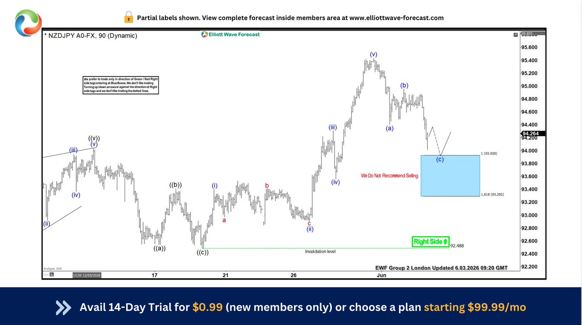 CycleWave2's tweet photo. $NZDJPY favors rally targeting 96.71 or higher from the #Bluebox 

It expected corrective pullback to extend into 93.928 - 93.292 area, where buyers enter the market for next rally above 96.71 or higher

#Elliottwave #NZDJPY https://t.co/4GzkbLCbyJ