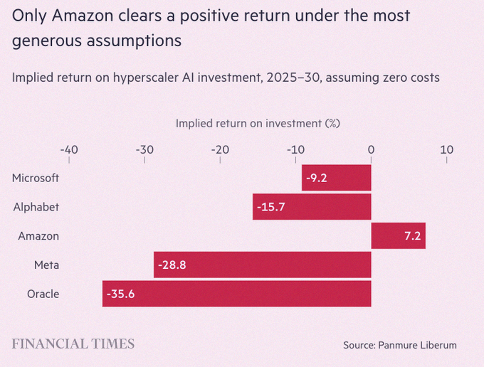 mp471513's tweet photo. According to the FT, most big tech AI investments are losing money right now: https://t.co/eChpydubv9 https://t.co/f50cPeTEtO