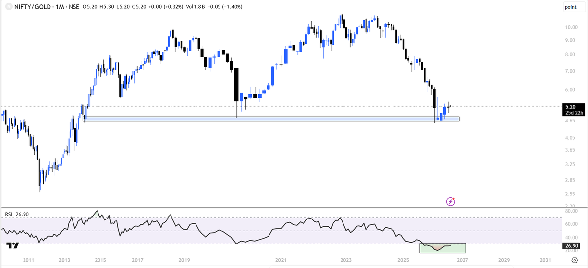 ydstartupreneur's tweet photo. #nifty vs #gold - In the last 12 years this ratio has worked perfectly in suggesting which asset class to invest into. Between 4.75-5.25 equities is the best time to invest!! Here's why :-

* Last 2 years of equity patience test & SIP stoppage ratio at the highest clearly shows that many people have lost patience in equities, 12-13 years of support of the ratio lies between 4.75-5.25

* RSI of the ratio is at all time low below 30 on monthly charts, so as per RSI rule this is the best time to be bullish on numerator

"When most loose patience & start existing that's the best time to invest" - MY THOUGHTS!!!

Views Invited. Ratio suggests to top up your SIP's but most are doing the reverse, what's your take??