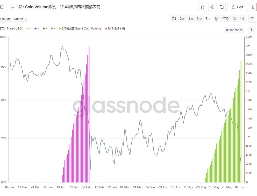_InvResearch's tweet photo. 对比 $BTC 第一时间段1/28 - 2/5，与第二时间段5/12-今这两段下跌行情：（今日创下第二时间段新低，明日继续更新）

迄今为止，第一时间段跌幅更大，但是
1 ETF流出量第二时间段已远超过第一时间段；
2 无论CBD派发或者Coin Volume派发，第二阶段均已达到第一时间段的规模。

第二时间段的对抛压的吸收要强于第一时间段。