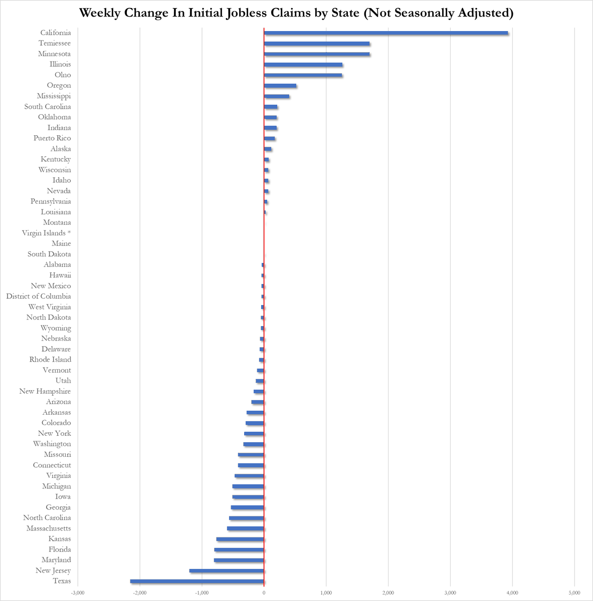 zerohedge's tweet photo. Jobless claims weekly change by state https://t.co/GY7iAVOurH