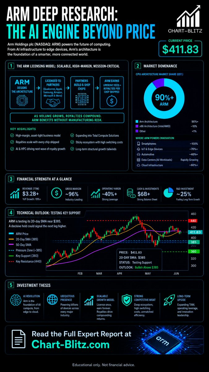 chartblitz's tweet photo. ARM: AI's backbone. Testing key daily support after earnings. Is this the dip or a deeper correction? Full analysis &amp; charts: https://t.co/vTwZ9wHNYv#ARM #AI #Stocks #TechStocks https://t.co/x55CuVC7v7