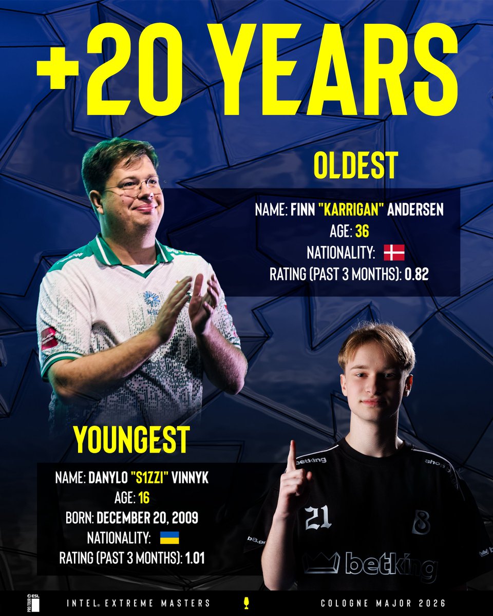 ESLCS's tweet photo. There is a 20 YEAR age gap between the youngest and oldest player at the #IEM Cologne Major 2026.

@karriganCSGO was playing CS 1.6 LANS 4 years before s1zzi was even born 🤯 https://t.co/TOsGoQVKEw