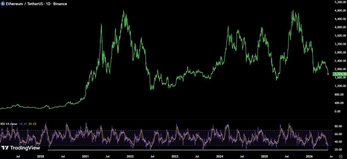 MaxCrypto's tweet photo. $ETH daily RSI is now the most OVERSOLD in 7.5 years.

It's more oversold than:

- Feb 2026 crash
- Tariffs 2025 crash
- FTX 2022 crash
- Covid 2020 crash

Non-stop selling. https://t.co/ihHIXot5sc