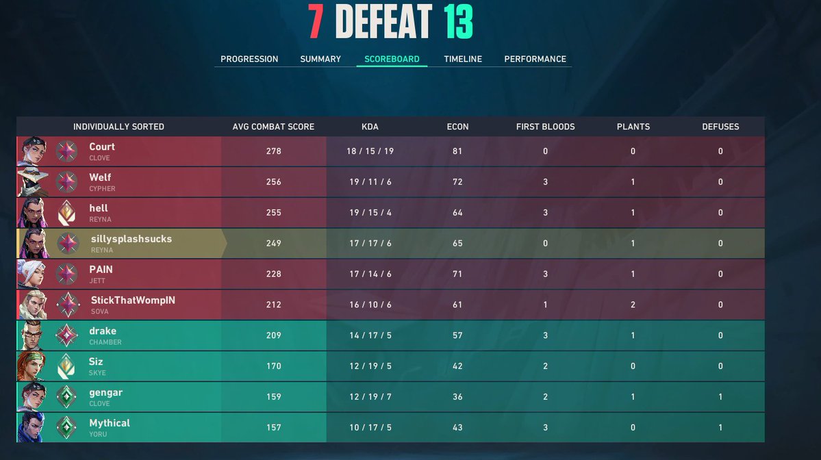 splashvlr's tweet photo. my team said they were down to lose since agent select -20 vamos https://t.co/RWUHld0JKi