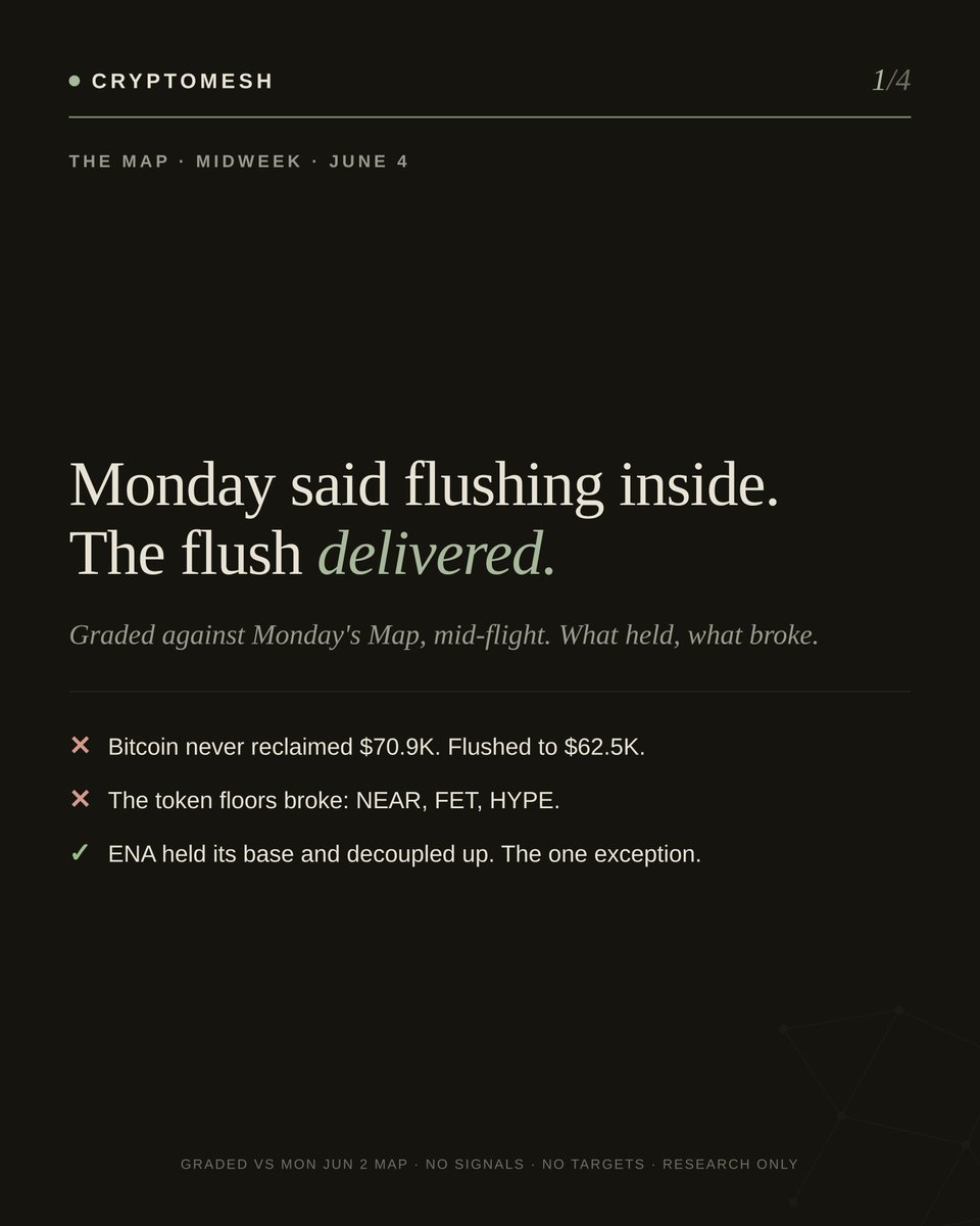 Cryptomeshintel's tweet photo. Midweek Map. 

Monday's call was "Calm Outside, Flushing Inside." 

The flush delivered: Bitcoin never reclaimed $70.9K and flushed to $62.5K, the token floors broke. ENA was the one exception, held its base and decoupled up.

The flush looks exhausted, not igniting: liquidations cooling, correlation falling. But with no fresh money arriving (stablecoins −2.2%), any bounce is relief in a flush, not a turn.

The levels into the close, and the two tells that decide exhaustion vs a second leg. Sunday, we grade every line.

Structural zones, not targets · observed multi-venue · research only