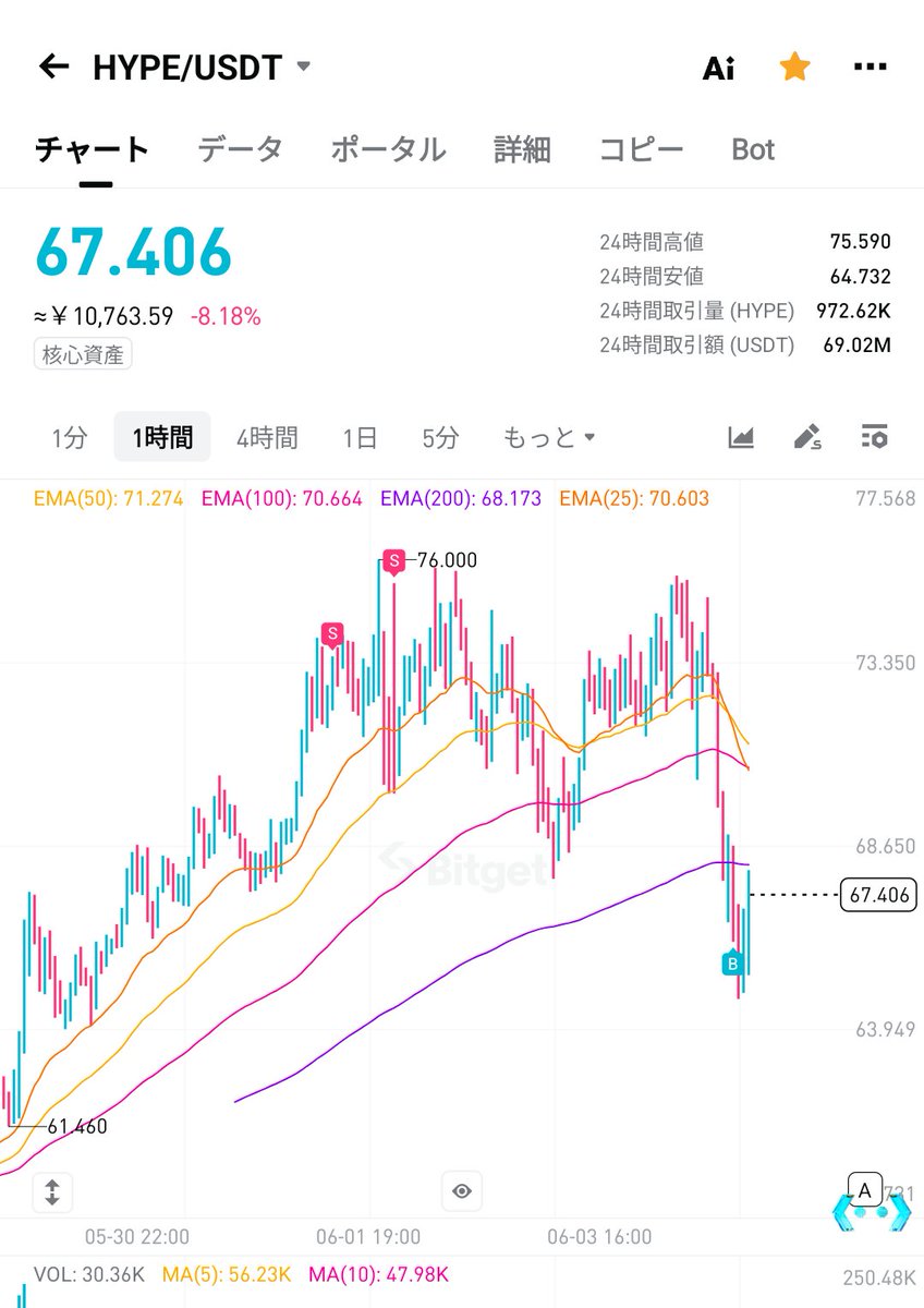 saizyo_crypto's tweet photo. $HYPE アーサーヘイズのおかげでHYPE現物を天井付近部分利確からの買い増しできました😃 https://t.co/QQN2zprDBQ