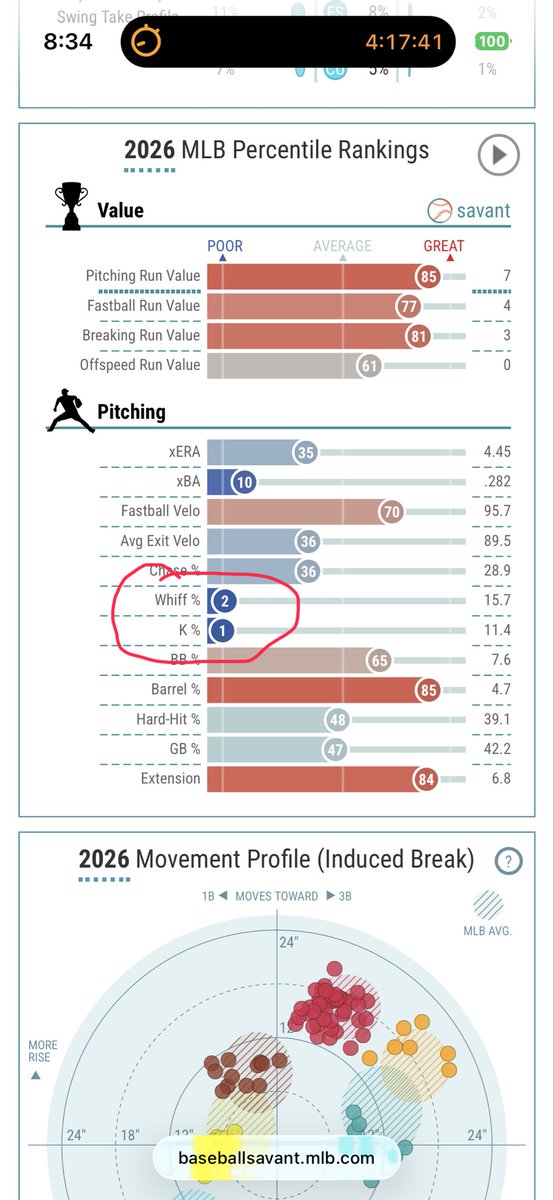ryan2985's tweet photo. @ShepMatt @tigers Show me a top of the rotation youngster that has this little of swing and miss? He’s not a Griund ball specialist so something has to give. https://t.co/2fYBTaS4u5