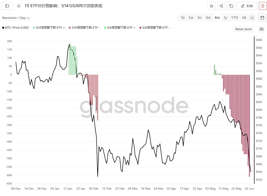 _InvResearch's tweet photo. 对比 $BTC 第一时间段1/28 - 2/5，与第二时间段5/12-今这两段下跌行情：（今日创下第二时间段新低，明日继续更新）

迄今为止，第一时间段跌幅更大，但是
1 ETF流出量第二时间段已远超过第一时间段；
2 无论CBD派发或者Coin Volume派发，第二阶段均已达到第一时间段的规模。

第二时间段的对抛压的吸收要强于第一时间段。