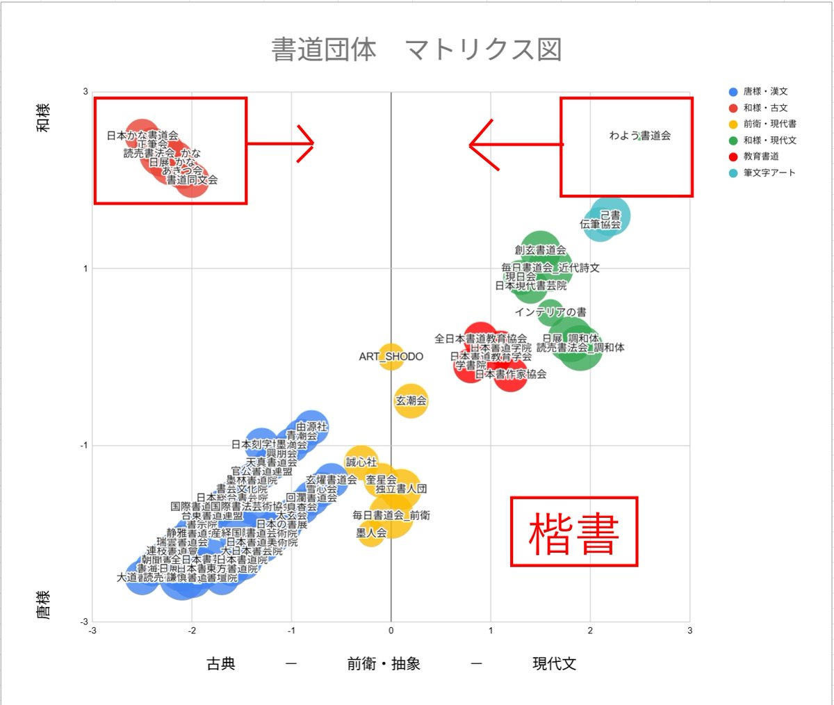 syodo's tweet photo. AI 書道団体マトリクス図 Ver.2
レッドオーシャン　古文、漢文、唐様技法由来の抽象
ブルーオーシャン　和様の現代文、抽象
※唐様の現代文(右下)は公式書体「楷書」

仕様
・団体絞り込み指示　都美館、国立新美術館利用の書道団体をAIまかせ＋新興団体を追加
・重み付け　AIまかせ https://t.co/P2ThKB04LX