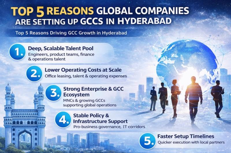 Hyderabad1st's tweet photo. Hyderabad's Global Capability Centers Surge in 2026 - New Setups, Job Creation, and Real Estate Boom

https://t.co/P4sALRFVp3 

@nasscom  @HYSEA1991 https://t.co/rOI3BfEOZL
