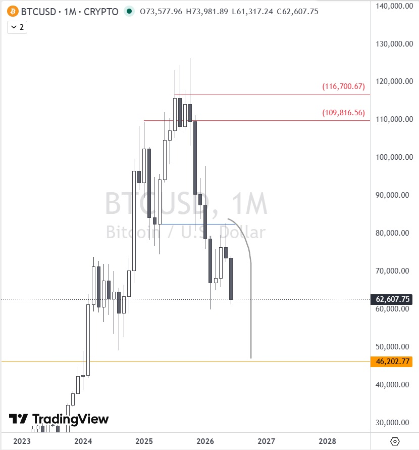 trader034R's tweet photo. $BTCUSD is currently seeking its 4YCL ~ Aug - Sep. This is wen you long your longs. https://t.co/Xx6JWAgbVD