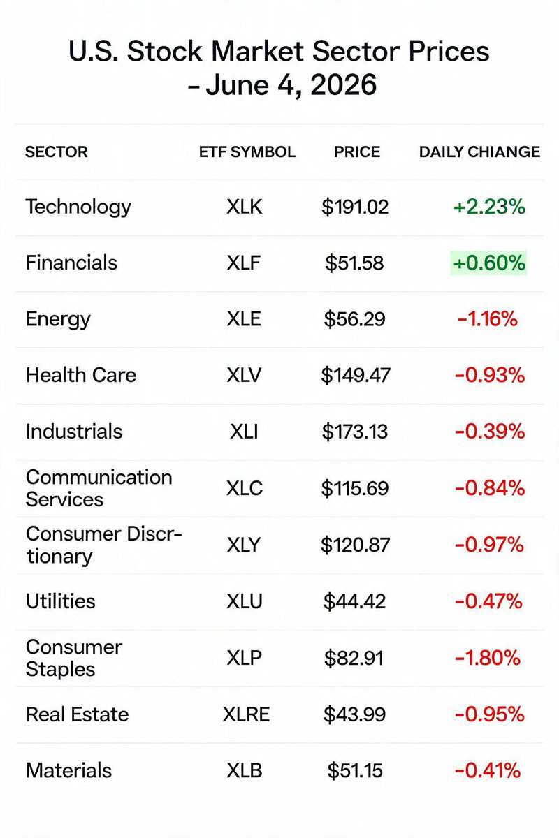 JDRinvests's tweet photo. Tech dominance still remains in the market! 🚀

I’m just wondering… what if we removed the Tech sector from the market? What would the market look like then? 
$SPY $QQQ https://t.co/3SSRxerHr0