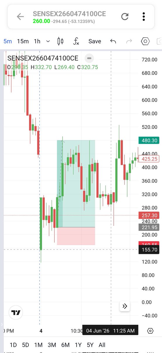 AshRock22's tweet photo. When you get that R:R at 1:5 in 15 mins!!!! 

What do you do for the rest the day when the market looks like that ...

Feeling blessed that I could profit in a day like that ...

#Sensex #Trading #Scalping https://t.co/bbu73N9D1M