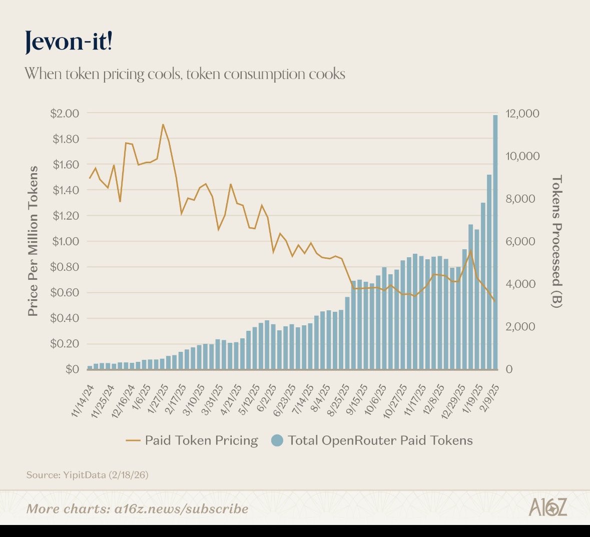 2biancoresearch's tweet photo. This chart is more important

Token usage (blue bars) is exploding higher. It started in January when Agentic AI went mainstream with Claude Cowork and Moltbook (OpenClaw).

AI users are creating agents and code, leading to exponential growth in AI usage.

It's just starting. https://t.co/HhWHbQkY32