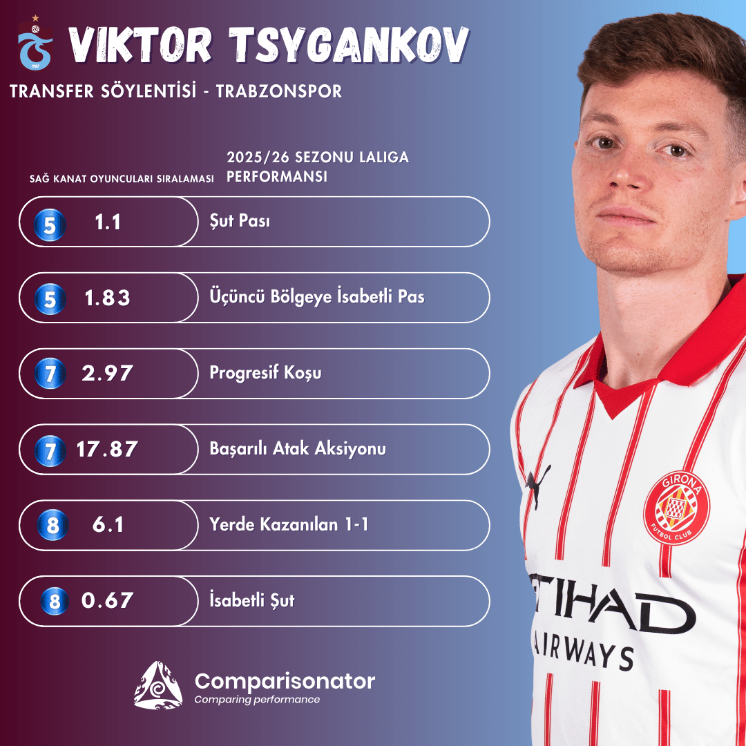 ComparisonatorT's tweet photo. Trabzonspor'a transferi konuşulan Viktor Tsygankov'un, 2025/26 sezonunda İspanya LaLiga'da sağ kanat oyuncuları arasında öne çıkan performansı(Ortalama): https://t.co/oa7zQ1QOM3