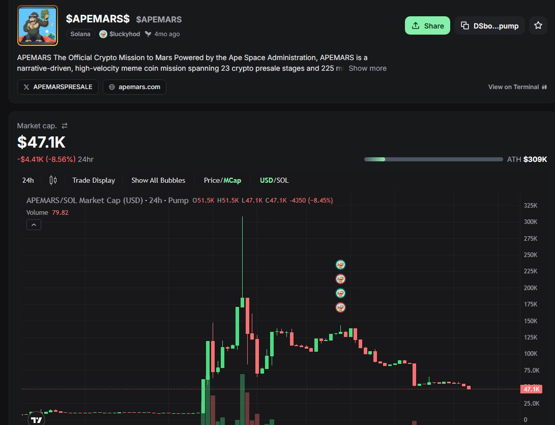 Apemasofficial's tweet photo. DSbo9t1p4tsch4PvCLSp1VLZEoSbKEqrAXaGP5ajpump

🦍 APEMARS Army, are we losing our strength?

The chart doesn't look great right now, and the market cap keeps falling.

Honestly, I thought this community would stand together through the tough times.

Is this really how the story ends?

Is APEMARS going to fade away... or are we about to prove everyone wrong? 🚀

I'm still here. Still believing. Still holding.

But where is the APEMARS Army?

Even a small buy can show that we're still here. If you believe in this project, consider supporting it in your own way.

Let's show everyone that this community is alive, united, and impossible to ignore. Nobody can keep us down when we stand together. 🔥

💎🙌 We were supposed to go to Mars together.

#APEMARS #APEArmy #Solana #Memecoin #DiamondHands