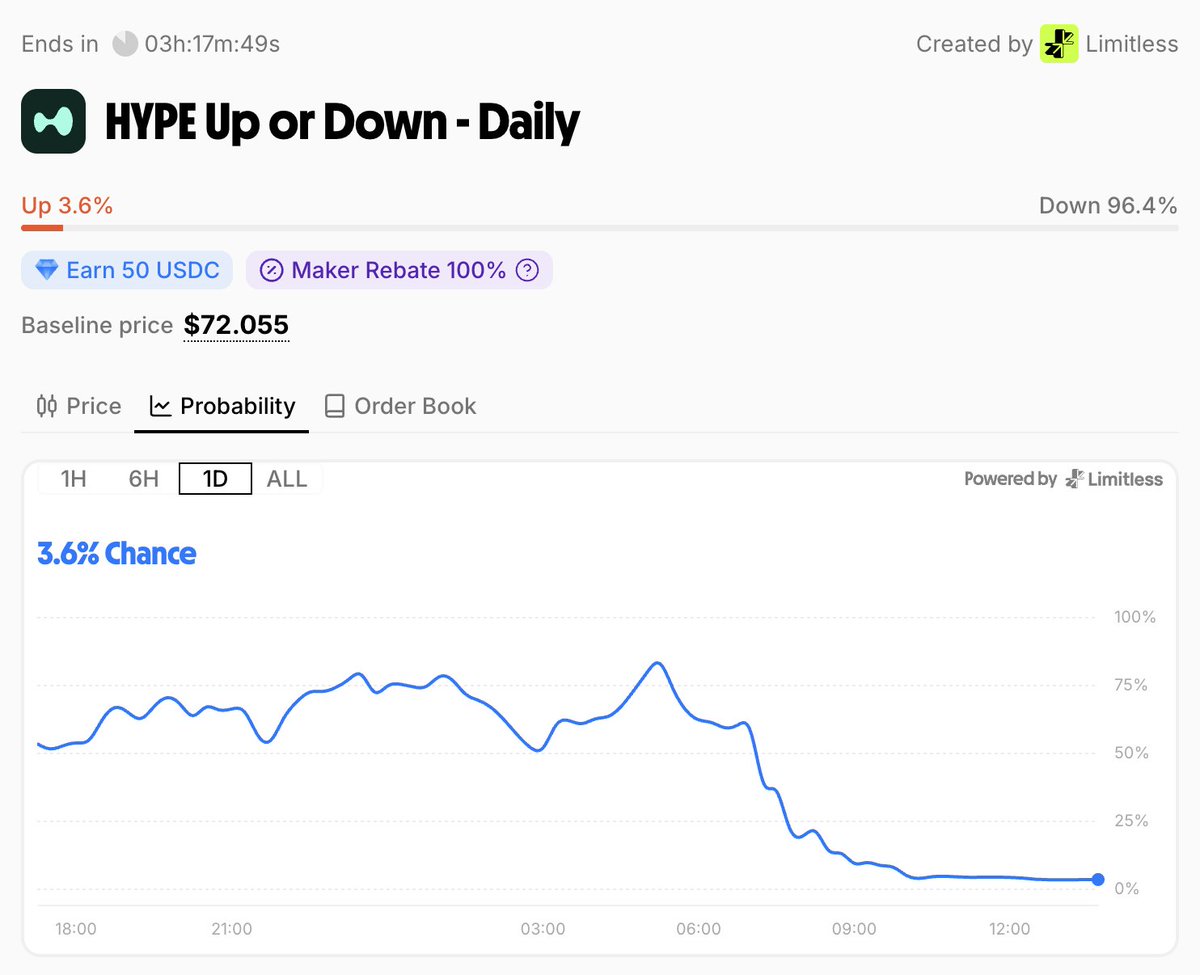 trylimitlessfin's tweet photo. If you bought $100 of "No" shares on $HYPE closing green today on Limitless, you'd have $700 now.

The odds dropped from 86% to 3% after Arthur Hayes announced he sold all his $HYPE holdings.

Trade $HYPE markets on Limitless → https://t.co/doZaMfBaFp https://t.co/poOl4O15oS