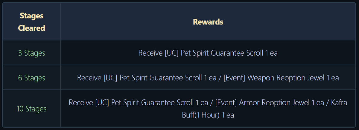HailCorporate's tweet photo. Immediately after the @ROL_Genesis maintenance ended we saw someone mint onto the blockchain and list what can only be described as a quitting sale. A full set of gear from top to bottom.

Genuinely I was expecting a big patch today. Exactly one month after the last, which came exactly one month before another.

Instead we got a lackluster event with rewards genuinely no one cares for; and another Gacha which includes yet another rerun of Sealed MVP Cards, what should have been limited further tanking their value.

There have been multiple high value listings over the past week as well that at those prices maybe a few months ago they wouldn't have lasted seconds on the marketplace. Today there's no reason to minmax.

Last Tuesday there was yet again no competition during the War of Emperium. The only other guild on the server chose not to show up and who can blame them. There's nothing on the line. The flywheel has stopped spinning.

I still can't get over the idea that management or whoever decided to exclude @ROL_Genesis from the major event for lack of participants to host a qualifier.

It's like whoever's running the show didn't get the memo that that's literally what everyone was waiting for. That that's literally what players who are on hiatus said they would come back for. That that's literally what some guilds buy into servers for.

What it FEELS like is that the server has recouped costs and more, and is now running on maintenance mode until end of contract.

I want to be wrong. I want @ROL_Genesis , @MaxionLabs , @Ronin_Network , @jarindr whoever to PUBLICLY say that the game that dominated the top spot on Ronin Market isn't slow rugging.

Because it's not like there aren't options. Players have been spelling out what they'd like to see for months. But between the deadend canned responses on Atlassian via Tickets or the Kafras on Discord who literally never say anything of substance players voices have been lost to the void.

I've got multiple posts raising all of these concerns alongside a plethora of suggestions on ways to improve the experience of the players who remain as well as make the server appealing to new/returning players.

I went and used GROK to summarize all those posts as well and threw them into a Google Sheet because why the hell not. Maybe that'll be easier to digest. That'll be linked in a reply.

Can't say I didn't try. At this point it's pure negligence that will kill this server if it isn't already dead.