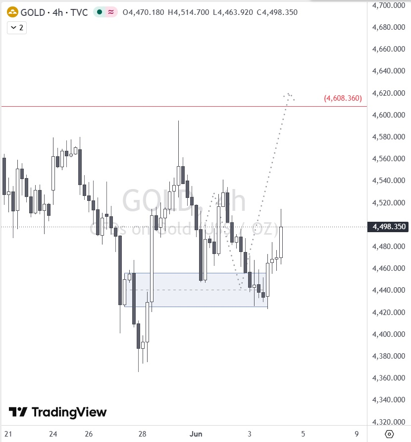 trader034R's tweet photo. $GOLD update, looking for a 4H DCL. This adds weight to the 28 May DCL before we rally into, mid Jun HCH and potentially ICH. https://t.co/k2OvmtdnNa