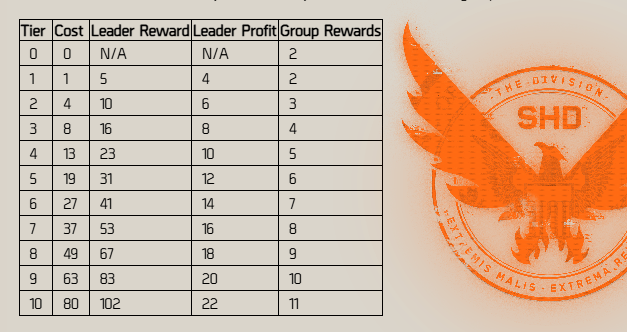 BLACK_TVSK's tweet photo. Updated Escalation Token economy currently being tested in the PTS Phase 2 ⬇️ Group leaders are rewarded twice as much as the others 🪙
#JoinBlackTusk | #TheDivision2 https://t.co/bztujcI0Bv