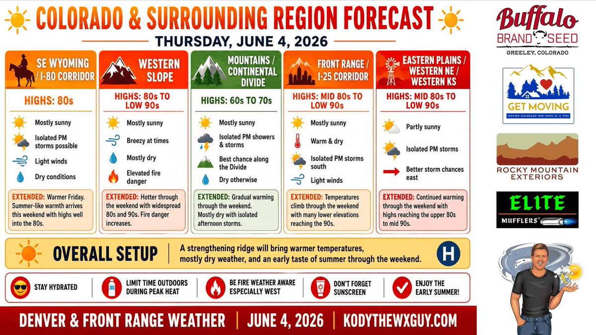 kodythewxguy's tweet photo. Good mernin and happy Thursday you precious little spicy pickles. 

Anti-shoutout to mosquitoes. These vicious little sky needles have no concept of personal space. Imma get hammered one night, walk outside, and let them feast just to give them the worst hangover imaginable. Will report back with results. 

Anyhoodles, gonna keep his one pretty simple: 

If you're a lizard with the heat tolerance of a lava rock, you're gonna love the forecast. 

If you're a Casper Club member who has suffered heat exhaustion 185 times, and one degree above 68 gives you heat stroke, you might have some issues lol 

A few scattered high based showers and storms capable of producing lightning, gusty winds, and spicy cloud formations today. 

Coverage of showers on Friday is even less. Mainly confined to areas south of I-70. 

Similar story for the weekend, but the big story will be the early summer heat. 

A mix of 80s and low 90s today including the western slope. 

Very similar temperatures for Friday. 

The weekend: we dial it up a notch. Widespread 90s. #LeGagMe  

Grid models and ensembles have a mean high temperature for Denver on Saturday of 93 and 92 on Sunday. #LeGagMeAgain  

We'll taper it off Monday. Back into the 80s. Some low 90s may hang on along the Highway 50 corridor. 

Then widespread 90s may try to crash the party again Tuesday - Thursday of next week, but the caveat is that I think we have better chances of seeing scattered showers and stormy storms again. 

Of course the drama is in the details. No day will be the same. Keep checking in with me each mernin for the day's details and when I have a better idea of how the long range weather pattern will shake out, I'll pass those deets along. 

Stay hydrated. Y'all need to drink more water. 
Limit your time outdoors. 

You ain't a cool dude or dudette. The sun will try to unalive you here. Take it super cereal please. K thanks. 

I changed all my passwords to "Kenny" and now I have all Kenny Loggins. I'm fine really. I just like living in the danger zone. LOL LOL LOL LOL LOL 

I'll gladly throw myself out. 

Thank you to Buffalo Brand Seed (a great Greeley based seed company), Get Moving (long time sponsor of my page and northern Colorado based moving company), Rocky Mountain Exteriors (my exclusive residential and commercial painting company sponsor based in Denver) and to Elite Mufflers (my awesome muffler experts based in Northglenn). 

Thank you for sponsoring this update! Visit https://t.co/csDDlvRqPb for more information. K great thanks bye!