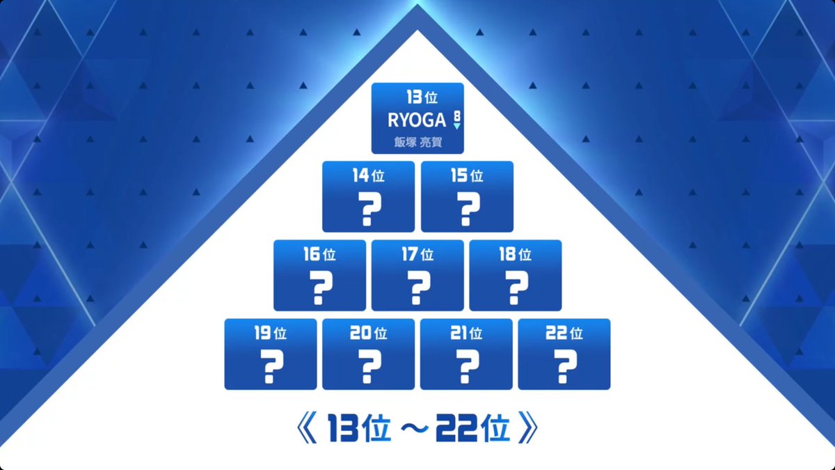 RyutaHiroseLove's tweet photo. 前回の順位でベネ無し1位のｱﾍﾞﾕﾗと5位の飯塚亮賀でさえこの順位です！！！これが救済の恐ろしさです！！！！竜星群の皆さん最後まで竜司に投票し続けましょう！！！！！！！！
#杉山竜司 #日プ新世界 https://t.co/dEHJjs64s7